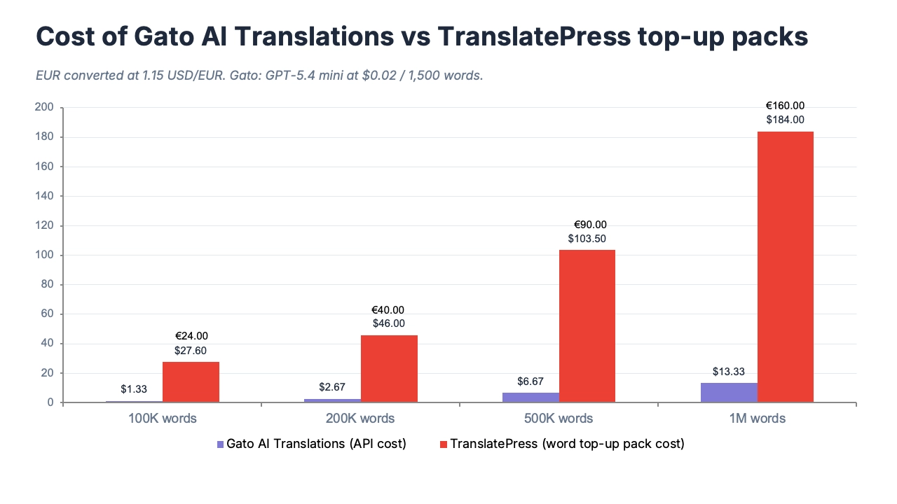 Gato AI Translations é o plugin de tradução para WordPress mais barato