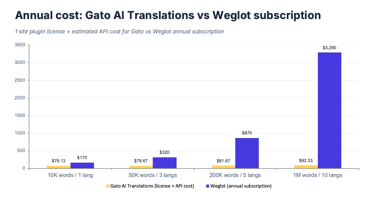 Níveis de preços do Weglot visualizados como uma escada, mostrando escalada de custos com o crescimento do número de idiomas e palavras